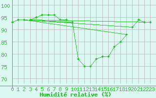 Courbe de l'humidit relative pour Castellbell i el Vilar (Esp)