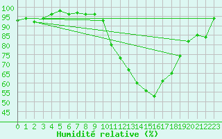 Courbe de l'humidit relative pour Lussat (23)