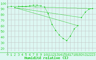 Courbe de l'humidit relative pour Nmes - Courbessac (30)