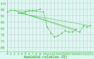 Courbe de l'humidit relative pour Corsept (44)