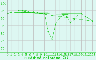 Courbe de l'humidit relative pour Malbosc (07)