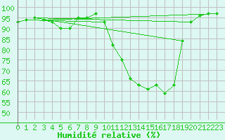 Courbe de l'humidit relative pour Mrringen (Be)