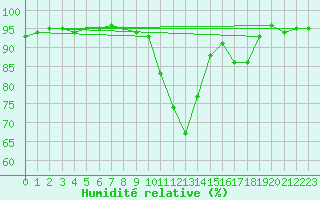 Courbe de l'humidit relative pour Rouen (76)