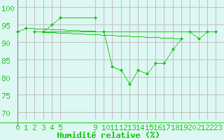 Courbe de l'humidit relative pour Vias (34)