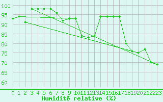 Courbe de l'humidit relative pour Santander (Esp)