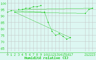 Courbe de l'humidit relative pour Vialas (Nojaret Haut) (48)