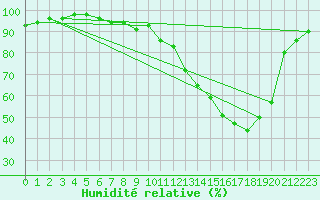 Courbe de l'humidit relative pour Brive-Laroche (19)
