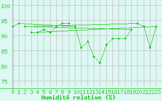 Courbe de l'humidit relative pour Metz (57)