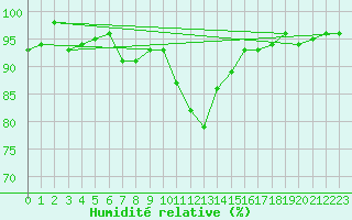 Courbe de l'humidit relative pour Luzern