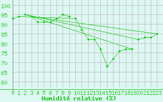 Courbe de l'humidit relative pour Sandillon (45)