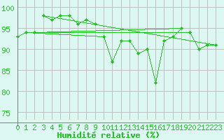 Courbe de l'humidit relative pour Annecy (74)