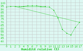 Courbe de l'humidit relative pour Saint-Haon (43)