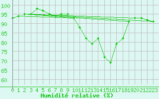 Courbe de l'humidit relative pour Saint-Hubert (Be)