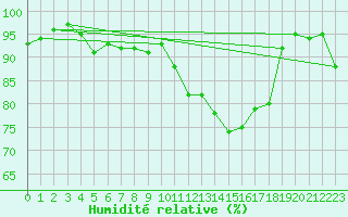 Courbe de l'humidit relative pour Munte (Be)