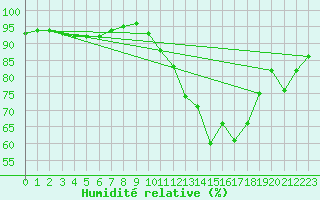 Courbe de l'humidit relative pour Corny-sur-Moselle (57)