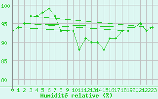 Courbe de l'humidit relative pour Berne Liebefeld (Sw)