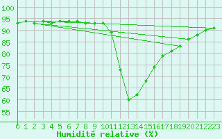 Courbe de l'humidit relative pour Boulc (26)