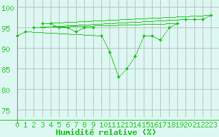 Courbe de l'humidit relative pour Sandillon (45)