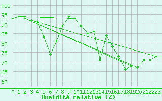 Courbe de l'humidit relative pour Tampere Harmala