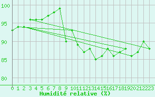 Courbe de l'humidit relative pour Ouessant (29)
