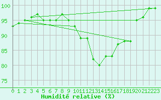 Courbe de l'humidit relative pour Westdorpe Aws