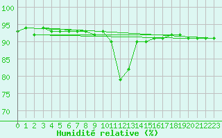 Courbe de l'humidit relative pour San Vicente de la Barquera