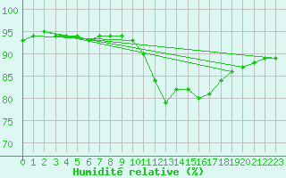 Courbe de l'humidit relative pour Chinchilla