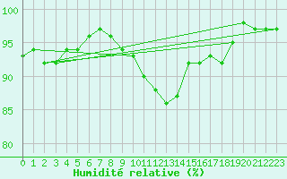 Courbe de l'humidit relative pour Bergn / Latsch