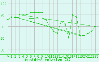 Courbe de l'humidit relative pour Charmant (16)