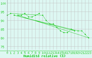 Courbe de l'humidit relative pour Grenoble/St-Etienne-St-Geoirs (38)