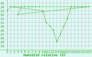 Courbe de l'humidit relative pour Selonnet - Chabanon (04)