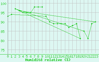 Courbe de l'humidit relative pour Saint-Michel-Mont-Mercure (85)