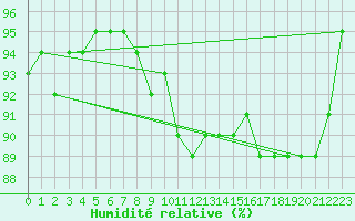 Courbe de l'humidit relative pour Kemionsaari Kemio Kk