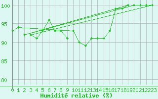 Courbe de l'humidit relative pour Culdrose
