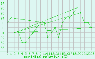 Courbe de l'humidit relative pour Saint-Brevin (44)