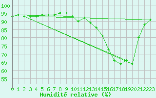 Courbe de l'humidit relative pour Le Touquet (62)