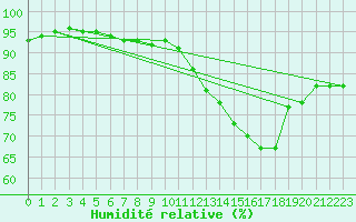 Courbe de l'humidit relative pour Roissy (95)
