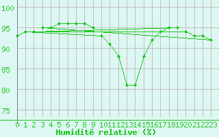 Courbe de l'humidit relative pour Kolo