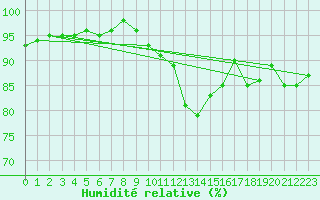 Courbe de l'humidit relative pour Lille (59)