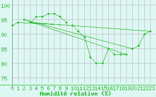 Courbe de l'humidit relative pour Variscourt (02)