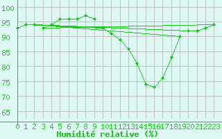 Courbe de l'humidit relative pour Lachamp Raphal (07)