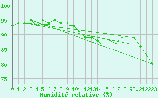 Courbe de l'humidit relative pour Xertigny-Moyenpal (88)