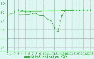 Courbe de l'humidit relative pour Ambrieu (01)