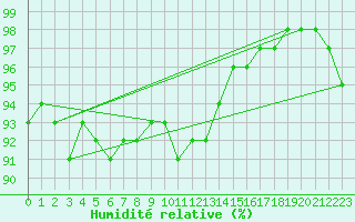 Courbe de l'humidit relative pour Logrono (Esp)