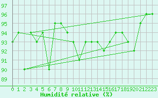 Courbe de l'humidit relative pour Cabauw Tower