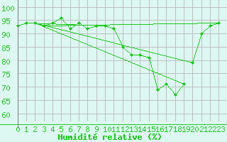 Courbe de l'humidit relative pour Grardmer (88)