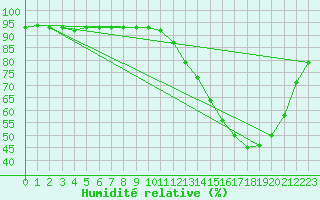 Courbe de l'humidit relative pour Lagarrigue (81)