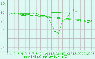 Courbe de l'humidit relative pour Cernay (86)