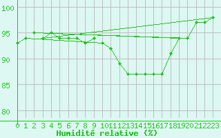 Courbe de l'humidit relative pour Mcon (71)