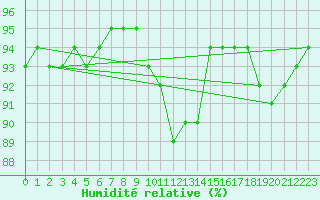 Courbe de l'humidit relative pour Izegem (Be)